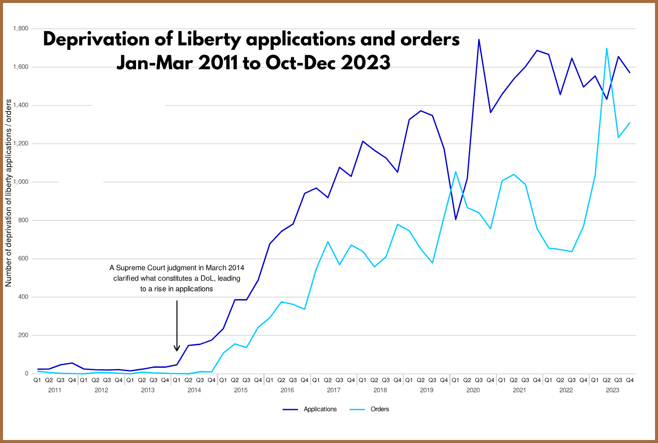 Deprivation-of-Liberty-applications-and-orders-January-to-March-2011-to-October-to-December-2023